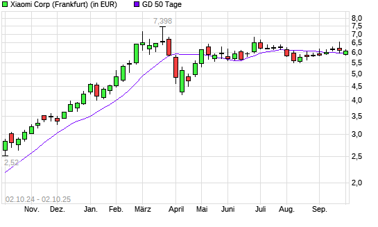 Xiaomi-Aktie &uuml;ber 50-Tage-Linie