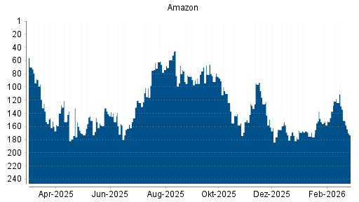 BOTSI®-Advisor Abstufung Amazon von Rang 151 auf ...
