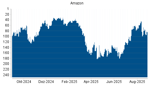 BOTSI®-Advisor Abstufung Amazon von Rang 41 auf ...