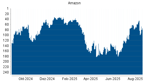 BOTSI®-Advisor Hochstufung Amazon von Rang 147 auf ...