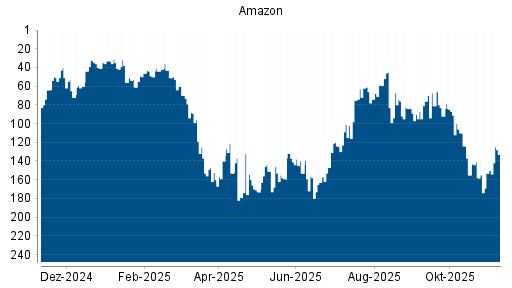 BOTSI®-Advisor Hochstufung Amazon von Rang 152 auf ...