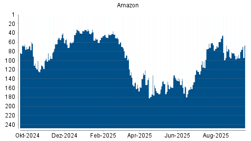 BOTSI®-Advisor Abstufung Amazon von Rang 84 auf Rang 90