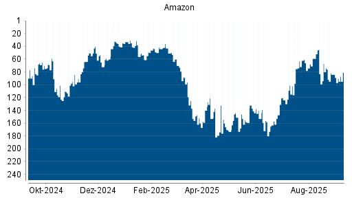 BOTSI®-Advisor Abstufung Amazon von Rang 84 auf Rang 90