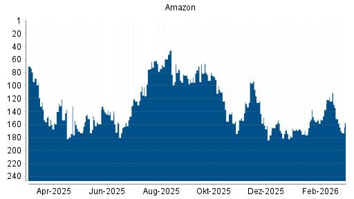 BOTSI®-Advisor Hochstufung Amazon von Rang 174 auf ...