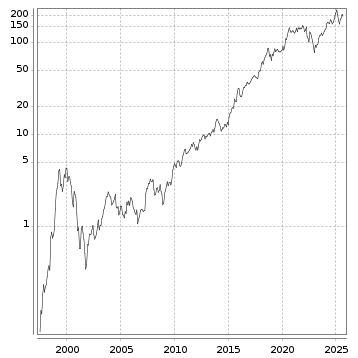 Langfristchart
