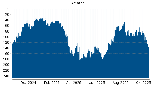 BOTSI®-Advisor Abstufung Amazon von Rang 42 auf ...