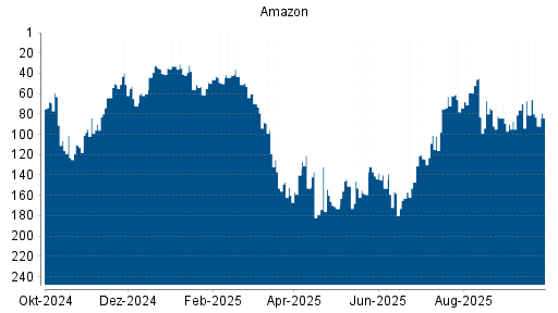 BOTSI®-Advisor Abstufung Amazon von Rang 76 auf ...