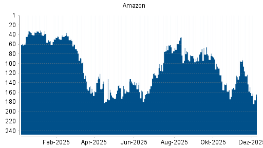 BOTSI®-Advisor Abstufung Amazon von Rang 206 auf Rang 211