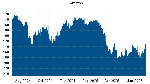 BOTSI®-Advisor Hochstufung Amazon von Rang 163 auf ...