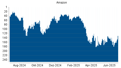 BOTSI®-Advisor Hochstufung Amazon von Rang 216 auf Rang 204