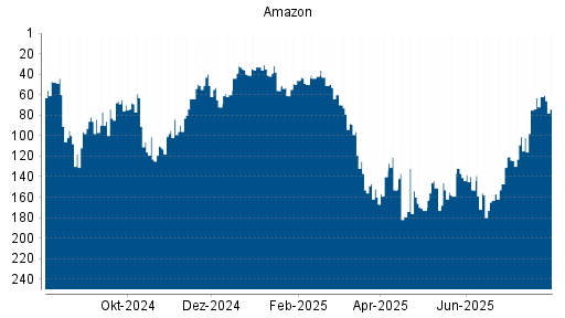 BOTSI®-Advisor Abstufung Amazon von Rang 62 auf ...