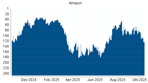 BOTSI®-Advisor Abstufung Amazon von Rang 87 auf ...