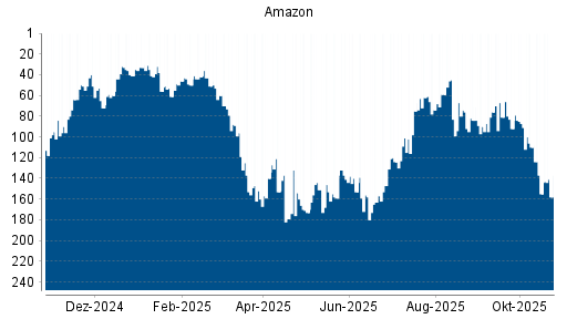BOTSI®-Advisor Abstufung Amazon von Rang 155 auf ...