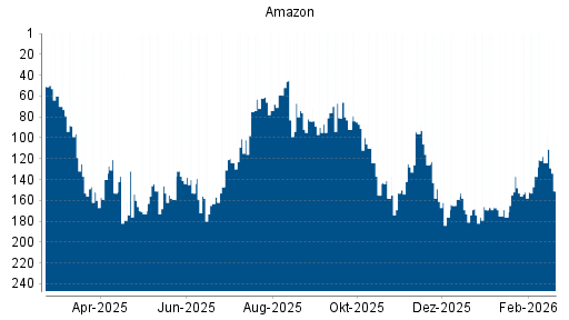 BOTSI®-Advisor Hochstufung Amazon von Rang 176 auf ...