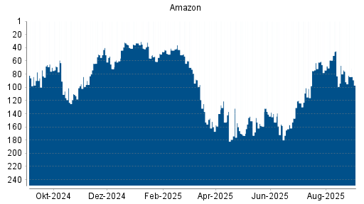 BOTSI®-Advisor Hochstufung Amazon von Rang 216 auf Rang 204