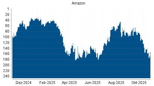 BOTSI®-Advisor Abstufung Amazon von Rang 60 auf ...