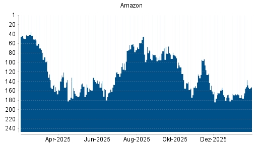 BOTSI®-Advisor Abstufung Amazon von Rang 137 auf ...