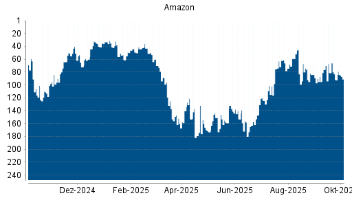 BOTSI®-Advisor Abstufung Amazon von Rang 46 auf ...