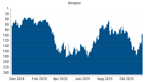 BOTSI®-Advisor Abstufung Amazon von Rang 155 auf ...