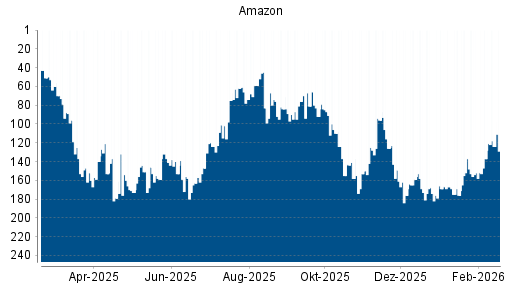BOTSI®-Advisor Hochstufung Amazon von Rang 137 auf ...