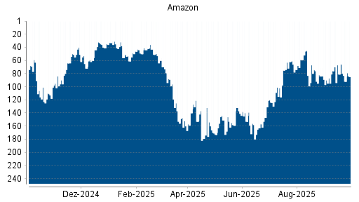 BOTSI®-Advisor Hochstufung Amazon von Rang 90 auf ...