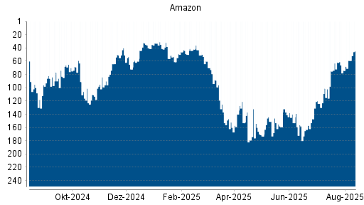 BOTSI®-Advisor Abstufung Amazon von Rang 32 auf ...