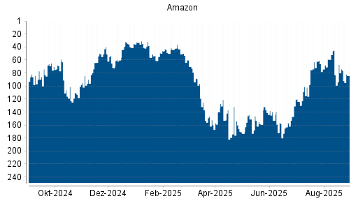 BOTSI®-Advisor Hochstufung Amazon von Rang 24 auf Rang 17