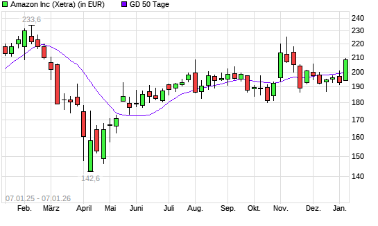 Amazon-Aktie &uuml;ber 50-Tage-Linie