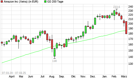 Amazon-Aktie unter 200-Tage-Linie