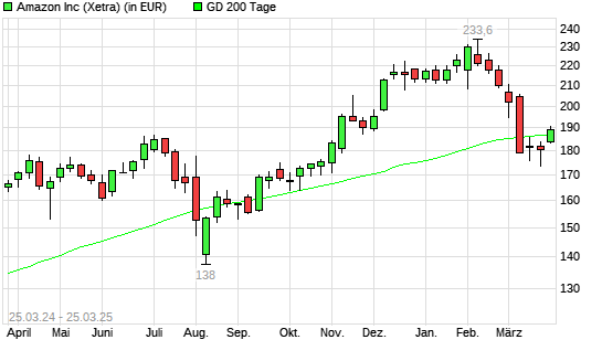 Amazon-Aktie &uuml;ber 200-Tage-Linie