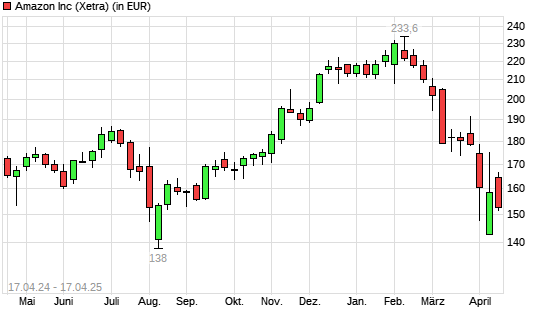 Amazon-Aktie mit neuem 6-Monats-Tief