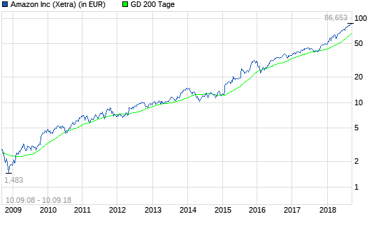 Amazon-IPO: 18 US-Dollar