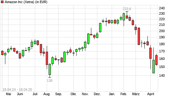 Amazon-Aktie mit neuem 6-Monats-Tief