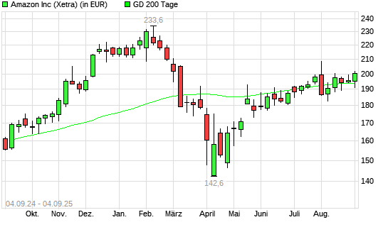 Amazon-Aktie unter 200-Tage-Linie