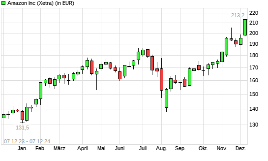 Amazon-Aktie mit neuem All-Time-High