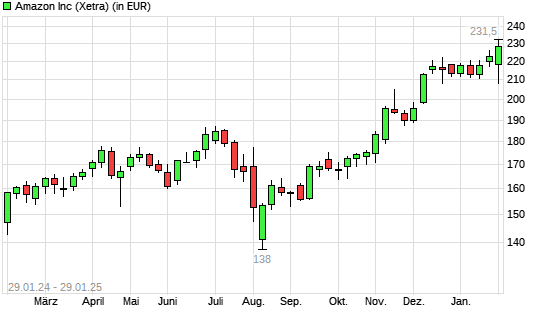 Amazon-Aktie mit neuem All-Time-High