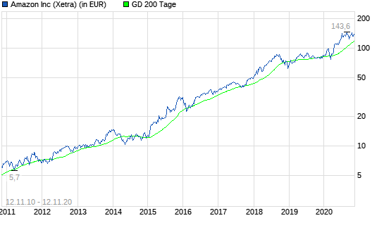 Amazon: Corona-Gewinner 2.0?