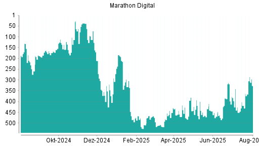 BOTSI®-Advisor Hochstufung Marathon Digital von Rang 366 auf ...