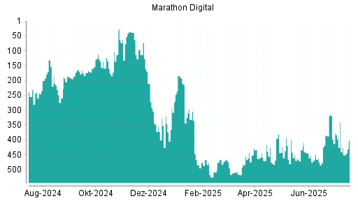 BOTSI®-Advisor Abstufung Marathon Digital von Rang 397 auf ...