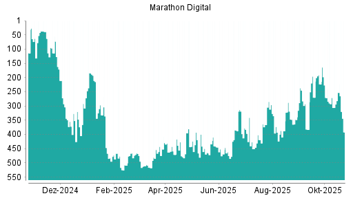 BOTSI®-Advisor Hochstufung Marathon Digital von Rang 348 auf Rang 245