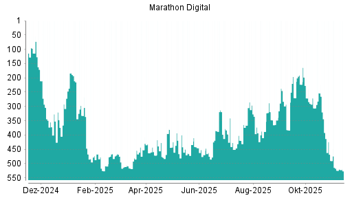 BOTSI®-Advisor Abstufung MARA Holdings von Rang 524 auf ...
