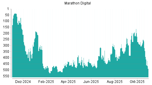 BOTSI®-Advisor Hochstufung Marathon Digital von Rang 454 auf ...
