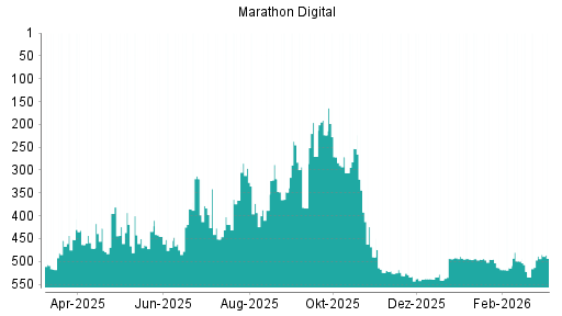 BOTSI®-Advisor Abstufung MARA Holdings von Rang 488 auf ...