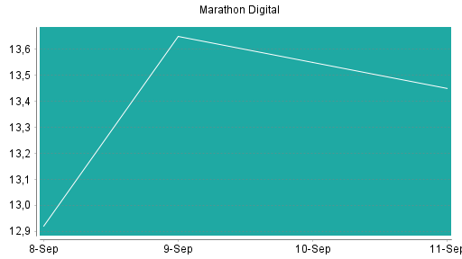 BOTSI®-Advisor Hochstufung Marathon Digital von Rang 388 auf ...