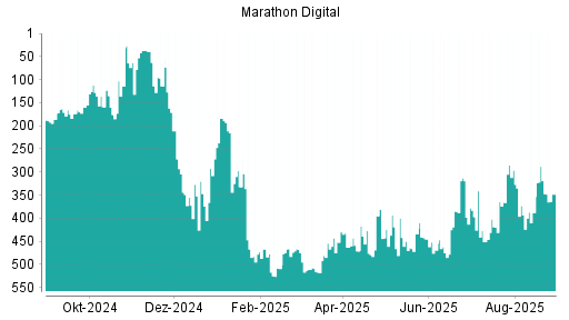 BOTSI®-Advisor Abstufung Marathon Digital von Rang 397 auf ...