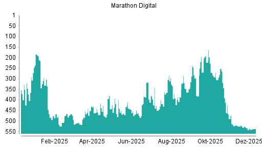 BOTSI®-Advisor Abstufung MARA Holdings von Rang 533 auf ...