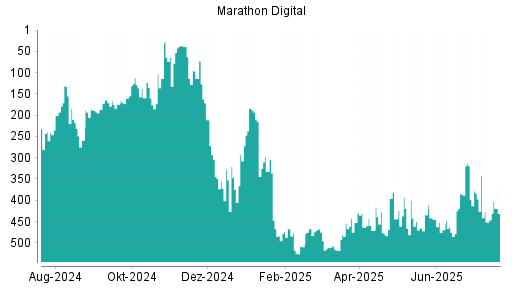 BOTSI®-Advisor Hochstufung Marathon Digital von Rang 475 auf ...