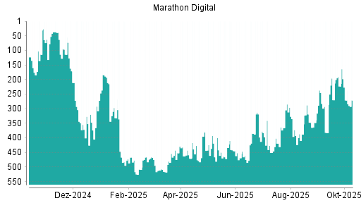 BOTSI®-Advisor Hochstufung Marathon Digital von Rang 388 auf ...
