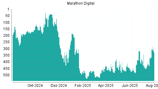 BOTSI®-Advisor Hochstufung Marathon Digital von Rang 366 auf ...