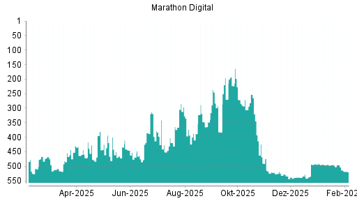 BOTSI®-Advisor Abstufung MARA Holdings von Rang 495 auf ...